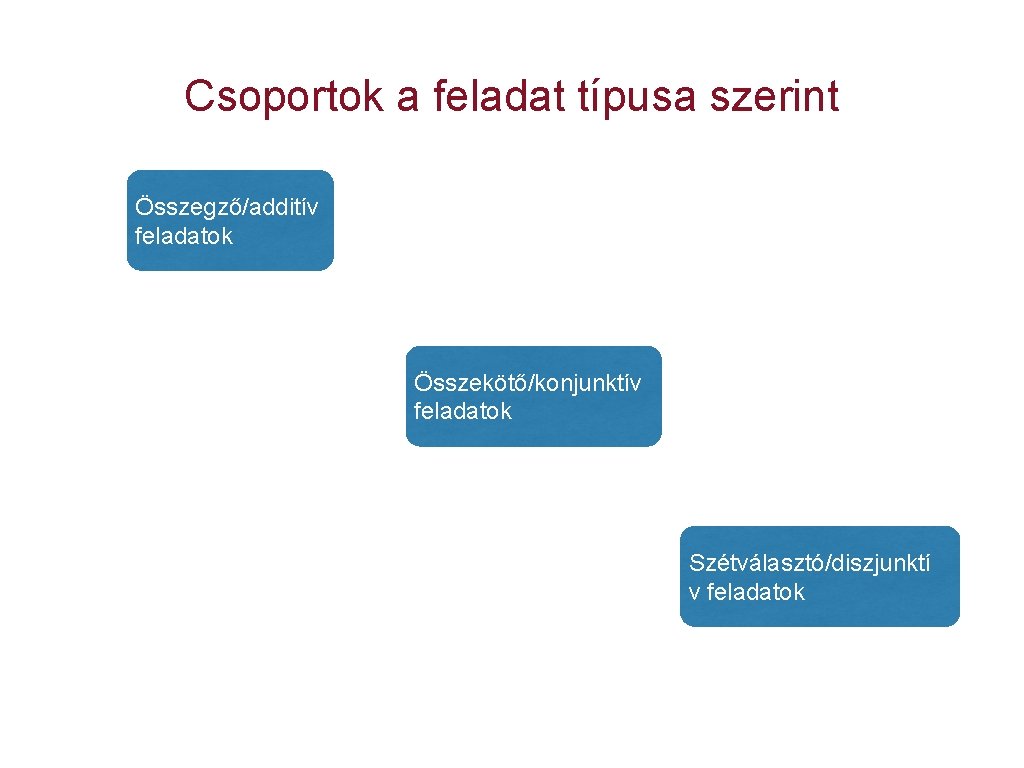 Csoportok a feladat típusa szerint Összegző/additív feladatok Összekötő/konjunktív feladatok Szétválasztó/diszjunktí v feladatok 