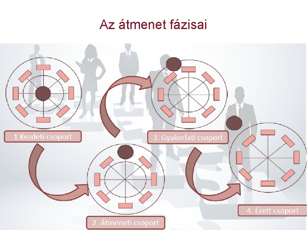 Az átmenet fázisai 
