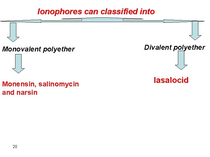 Ionophores can classified into Monovalent polyether Monensin, salinomycin and narsin 20 Divalent polyether lasalocid