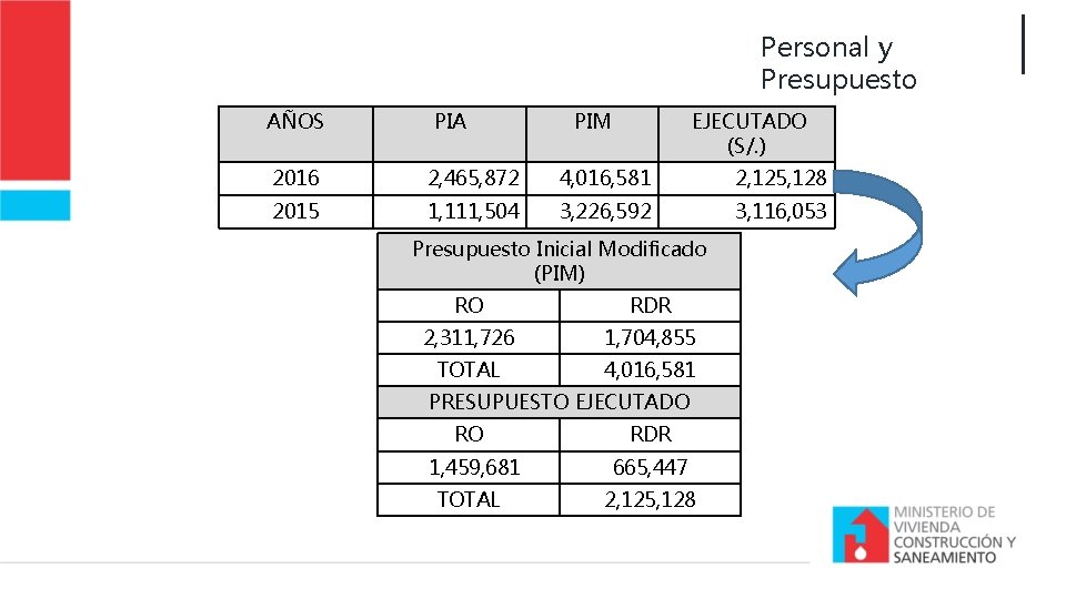 Personal y Presupuesto AÑOS PIA PIM EJECUTADO (S/. ) 2016 2, 465, 872 4,