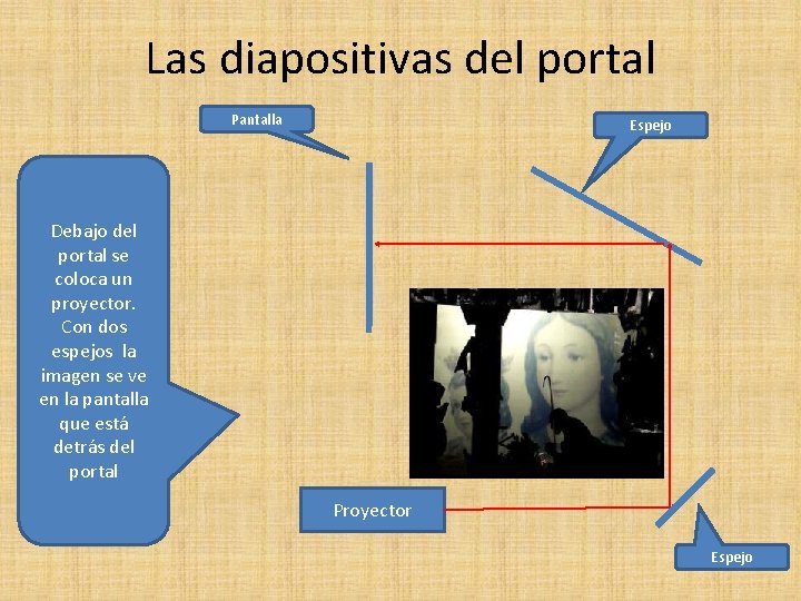 Las diapositivas del portal Pantalla Espejo Debajo del portal se coloca un proyector. Con