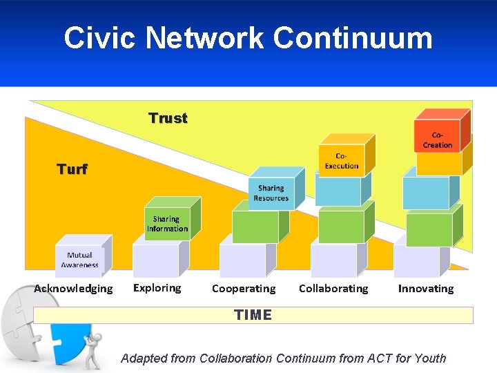 Civic Network Continuum Trust Turf Sharing Information Acknowledging Exploring Cooperating Collaborating Innovating TIME You