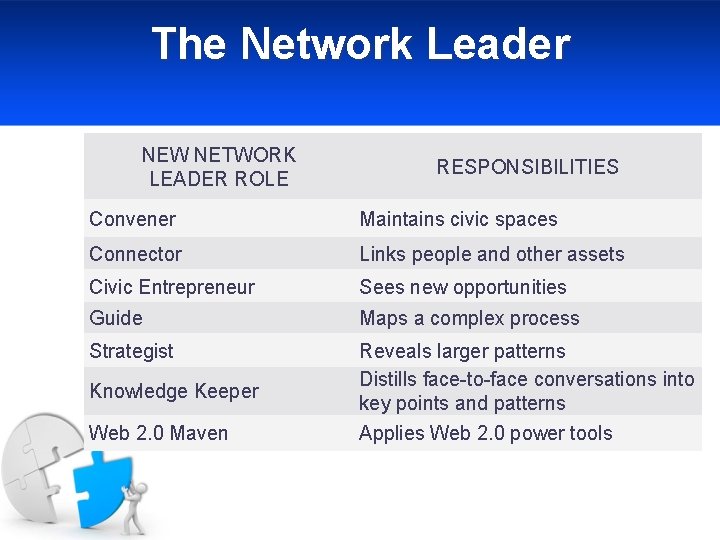 The Network Leader NEW NETWORK LEADER ROLE RESPONSIBILITIES Convener Maintains civic spaces Connector Links