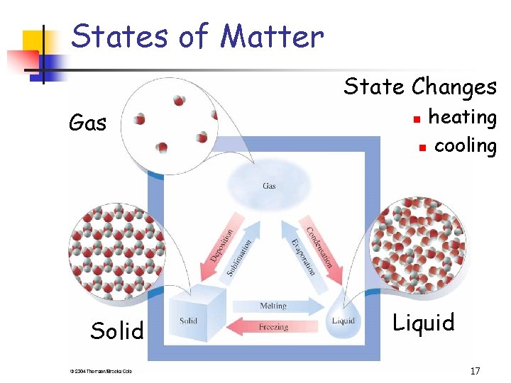 States of Matter State Changes Gas Solid heating n cooling n Liquid 17 