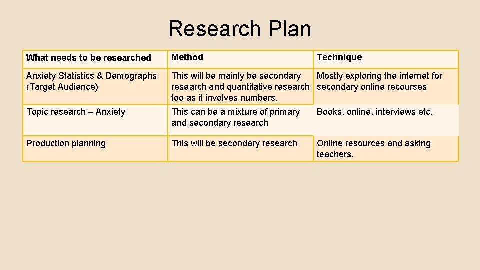 Research Plan What needs to be researched Method Technique Anxiety Statistics & Demographs (Target