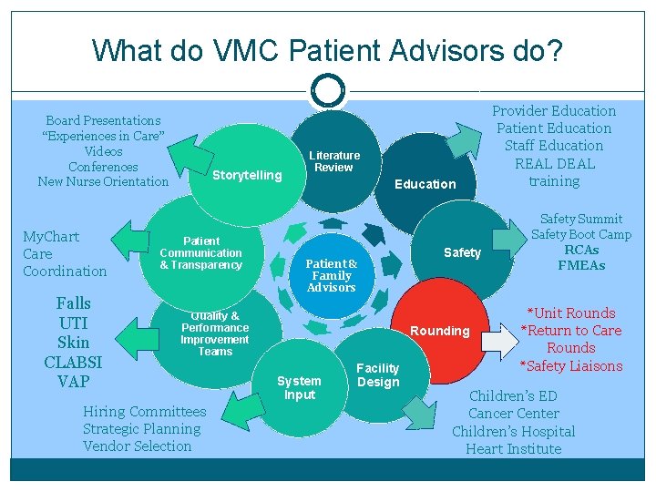 What do VMC Patient Advisors do? Board Presentations “Experiences in Care” Videos Conferences New