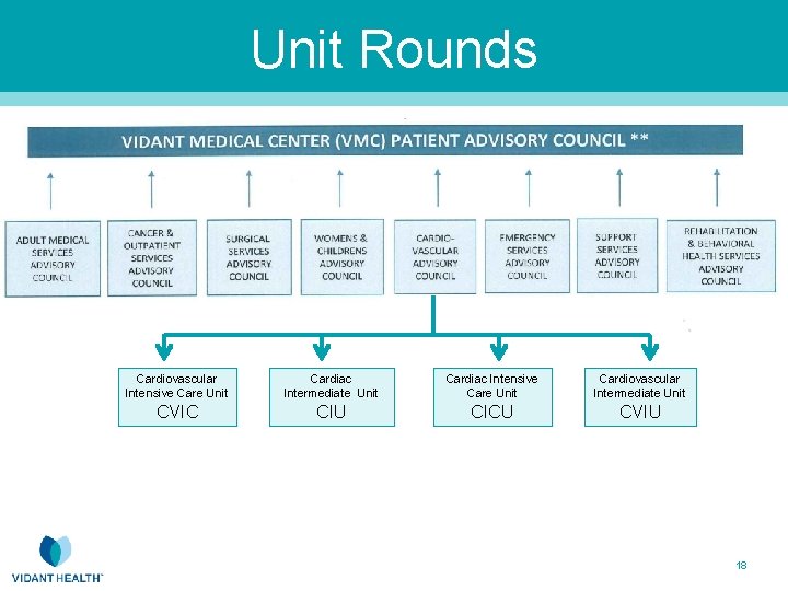 CVIU and CVIC Unit Rounds Cardiovascular Intensive Care Unit Cardiac Intermediate Unit Cardiac Intensive