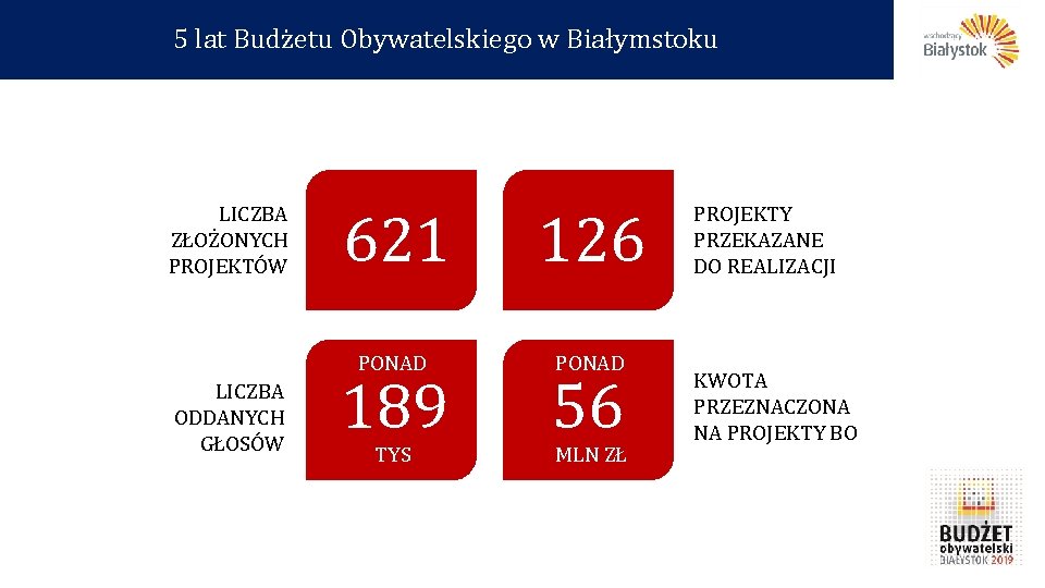 5 lat Budżetu Obywatelskiego w Białymstoku LICZBA ZŁOŻONYCH PROJEKTÓW LICZBA ODDANYCH GŁOSÓW 621 126