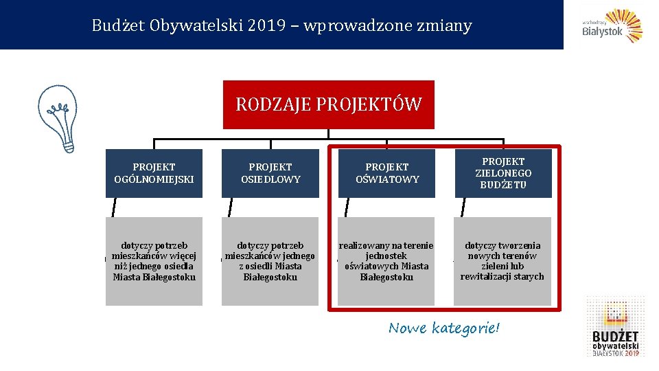 Budżet Obywatelski 2019 – wprowadzone zmiany RODZAJE PROJEKTÓW PROJEKT OGÓLNOMIEJSKI PROJEKT OSIEDLOWY PROJEKT OŚWIATOWY