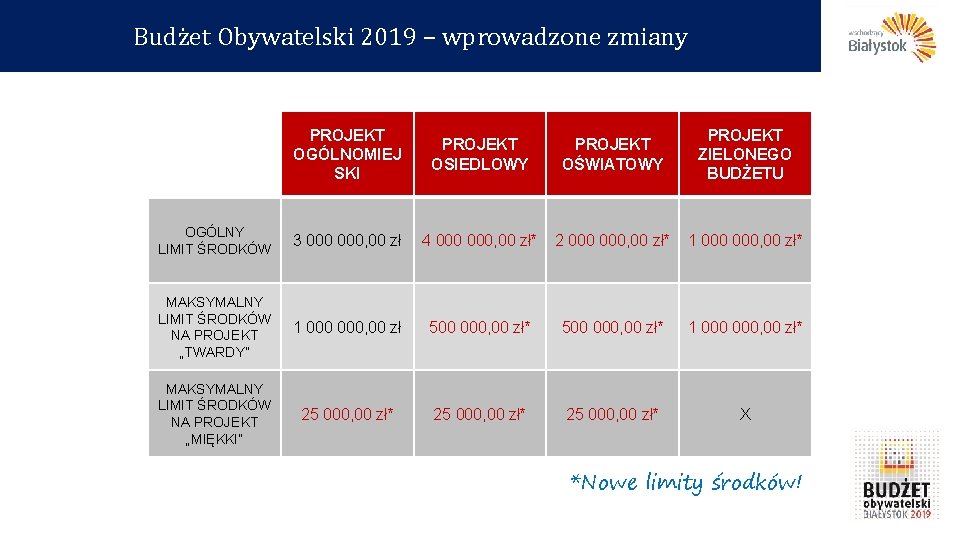 Budżet Obywatelski 2019 – wprowadzone zmiany PROJEKT OGÓLNOMIEJ SKI PROJEKT OSIEDLOWY PROJEKT OŚWIATOWY PROJEKT