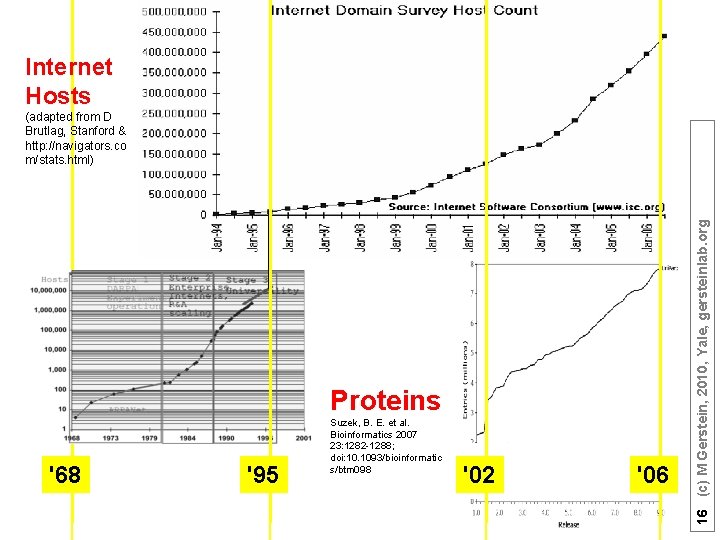 Internet Hosts Proteins '68 '95 Suzek, B. E. et al. Bioinformatics 2007 23: 1282