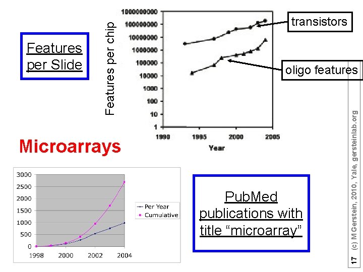 oligo features Microarrays Pub. Med publications with title “microarray” 17 (c) M Gerstein, 2010,