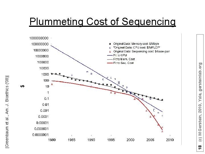 18 (c) M Gerstein, 2010, Yale, gersteinlab. org [Greenbaum et al. , Am. J.