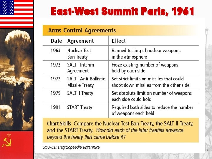 East-West Summit Paris, 1961 Khrushchev & JFK meet to discuss Berlin and nuclear proliferation.