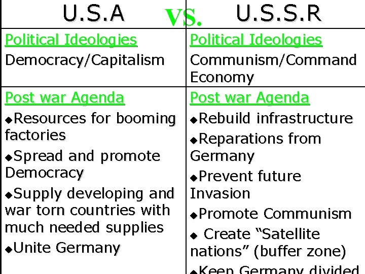 U. S. A VS. Political Ideologies Democracy/Capitalism U. S. S. R Political Ideologies Communism/Command