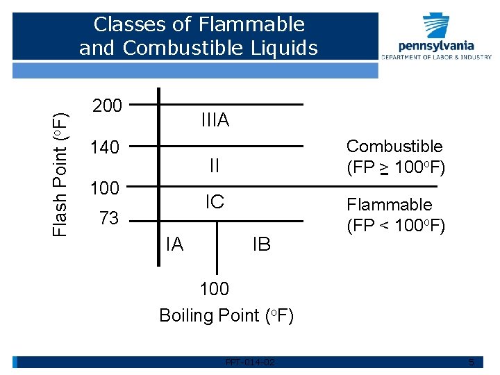 Flash Point (o. F) Classes of Flammable and Combustible Liquids 200 IIIA 140 Combustible