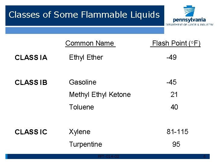 Classes of Some Flammable Liquids Common Name Flash Point (o. F) CLASS IA Ethyl