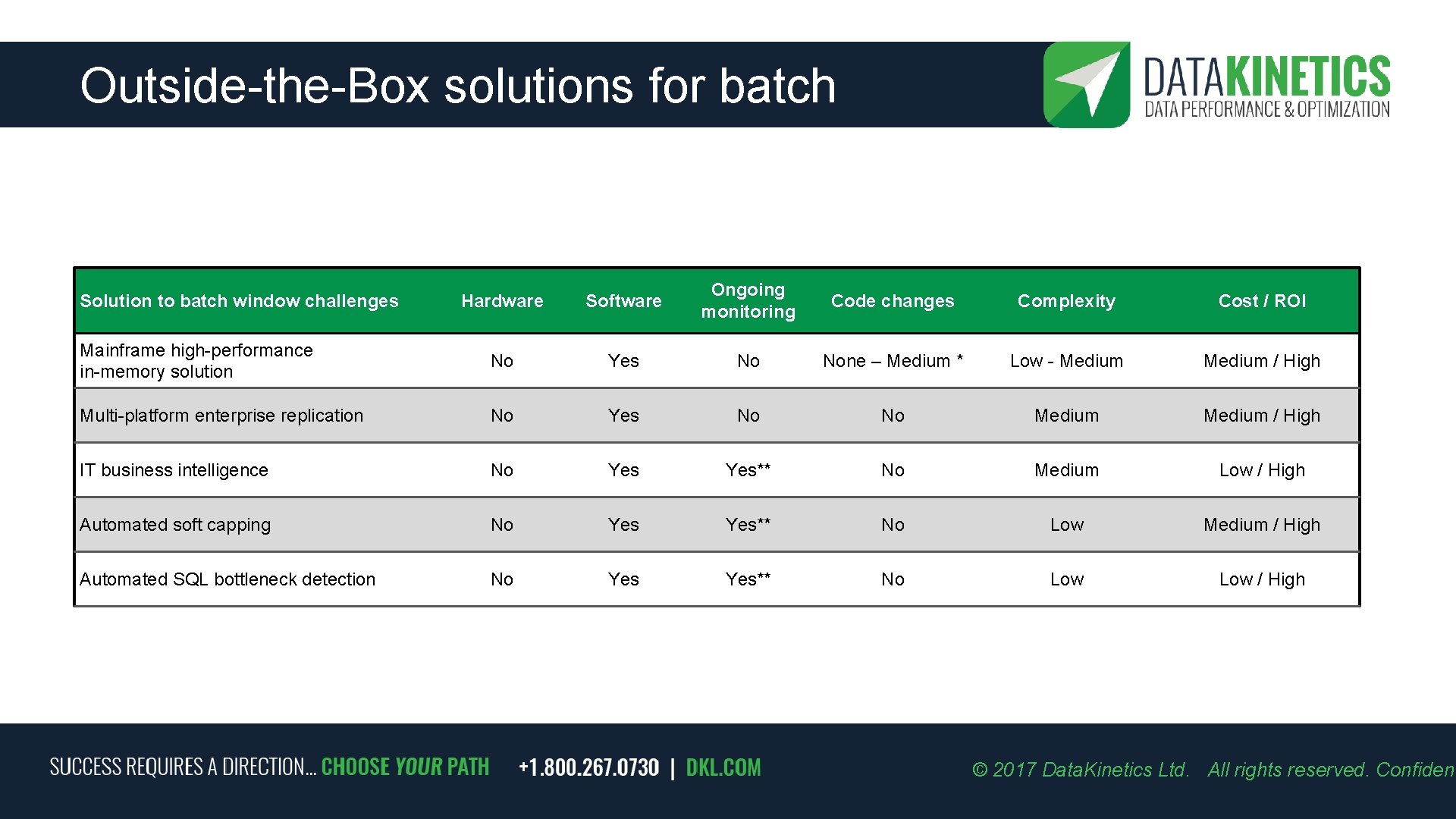 Outside-the-Box solutions for batch Hardware Software Ongoing monitoring Mainframe high-performance in-memory solution No Yes