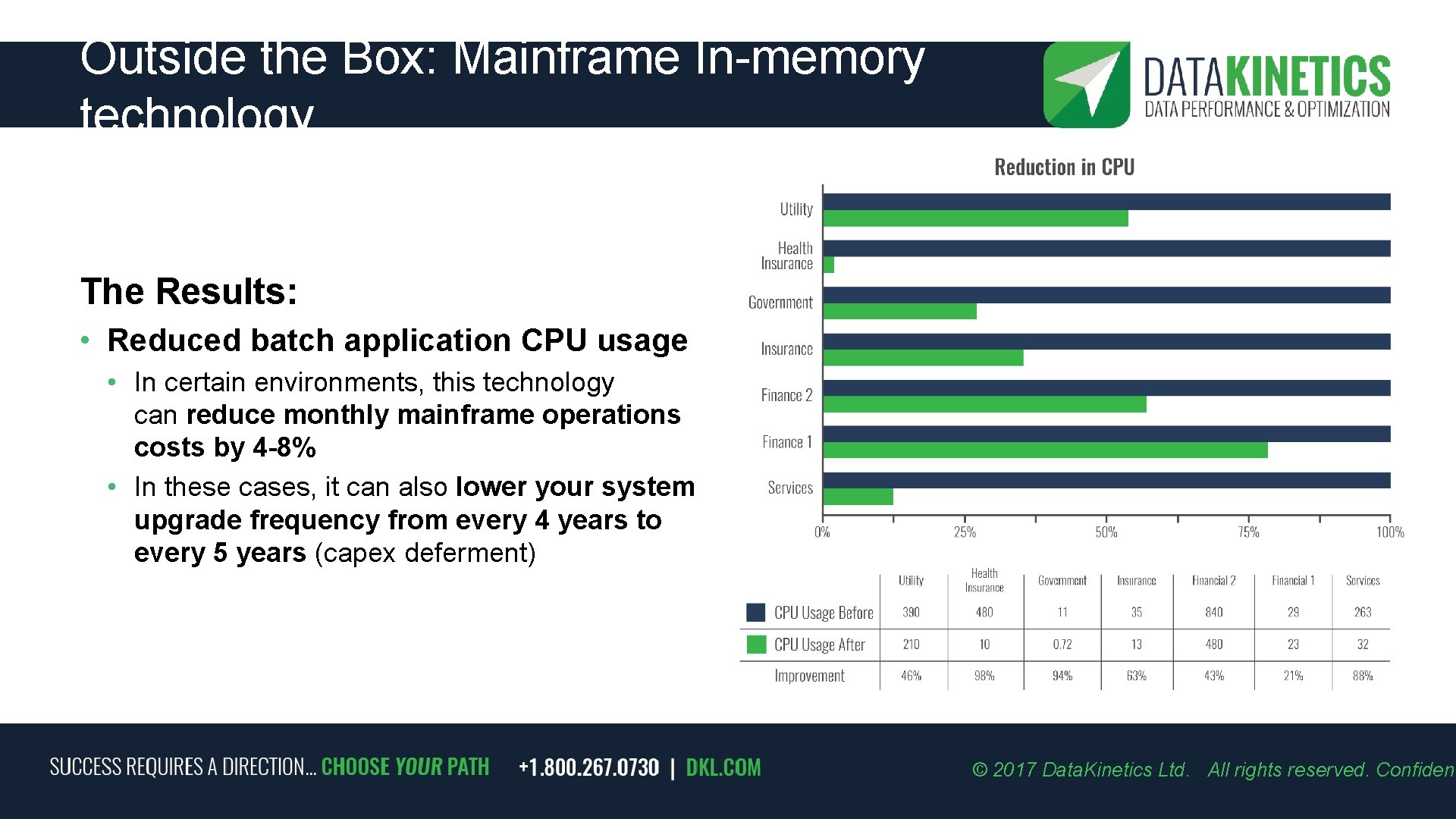 Outside the Box: Mainframe In-memory technology The Results: • Reduced batch application CPU usage