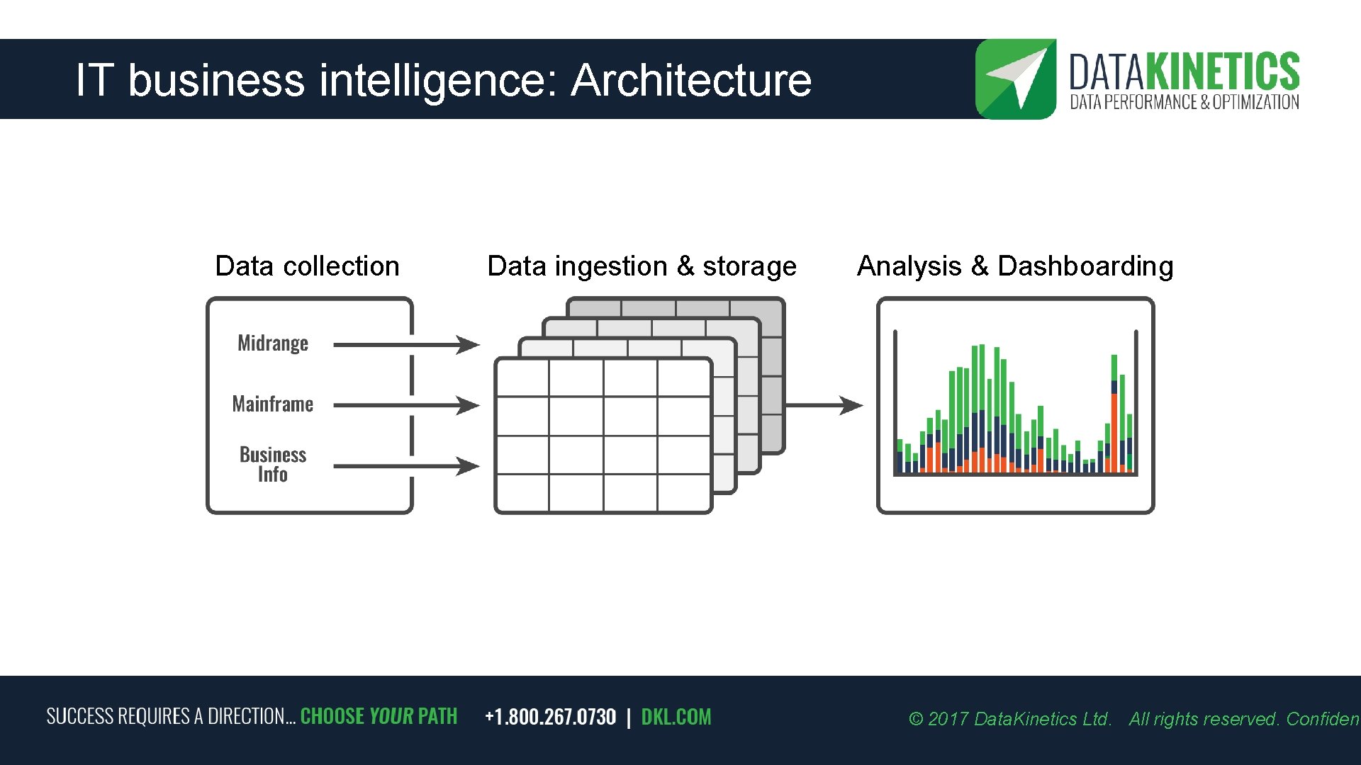 IT business intelligence: Architecture Data collection Data ingestion & storage Analysis & Dashboarding ©