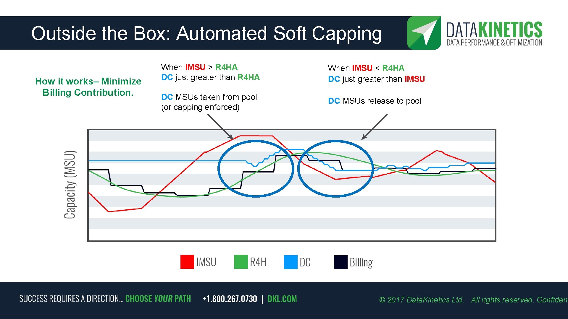 Outside the Box: Automated Soft Capping How it works– Minimize Billing Contribution. When IMSU