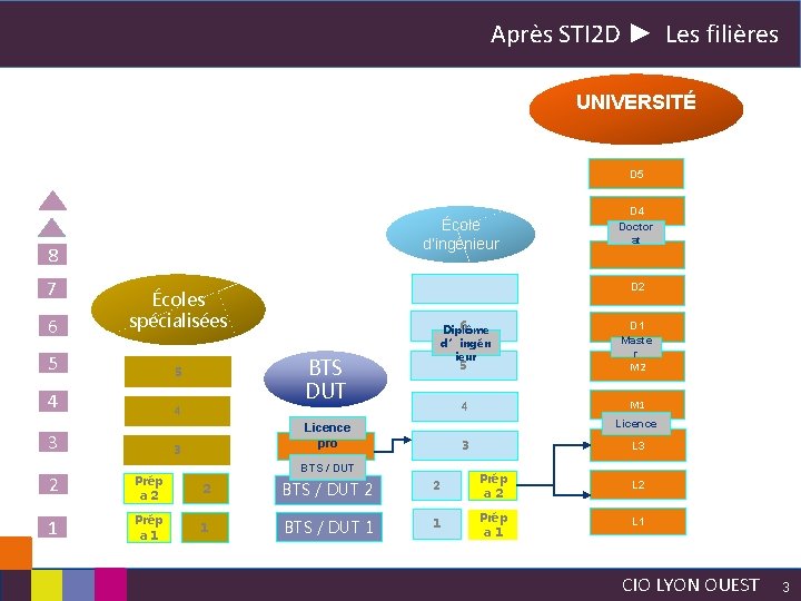 Après STI 2 D ► Les filières UNIVERSITÉ D 5 École d’ingénieur 8 7