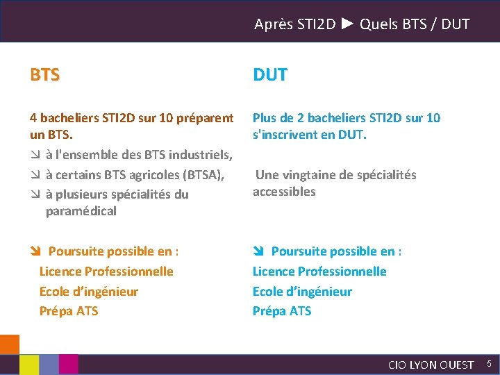 Après STI 2 D ► Quels BTS / DUT BTS DUT 4 bacheliers STI