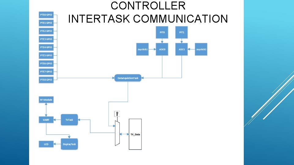CONTROLLER INTERTASK COMMUNICATION 