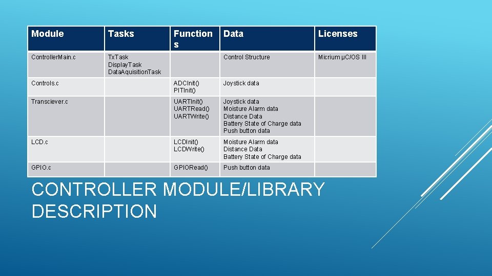 Module Tasks Controller. Main. c Tx. Task Display. Task Data. Aquisition. Task Function s