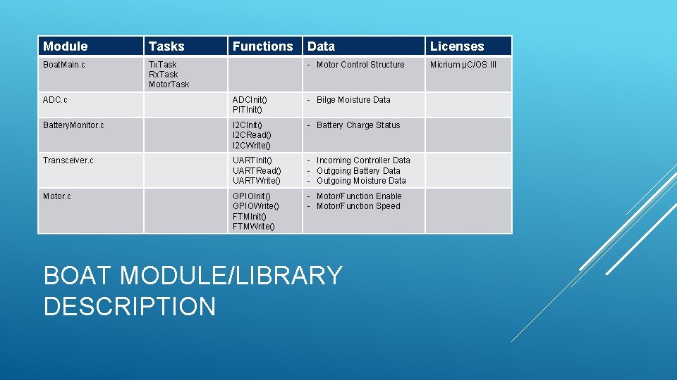 Module Tasks Boat. Main. c Tx. Task Rx. Task Motor. Task Functions Data Licenses