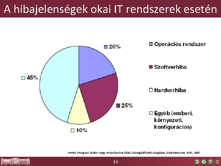 A hibajelenségek okai IT rendszerek esetén Forrás: Medgyesi Zoltán: Nagy rendelkezésre állású kiszolgálófürtök vizsgálata,