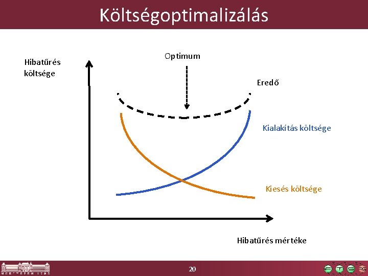Költségoptimalizálás Hibatűrés költsége Optimum Eredő Kialakítás költsége Kiesés költsége Hibatűrés mértéke 20 