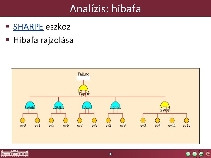 Analízis: hibafa § SHARPE eszköz § Hibafa rajzolása 30 