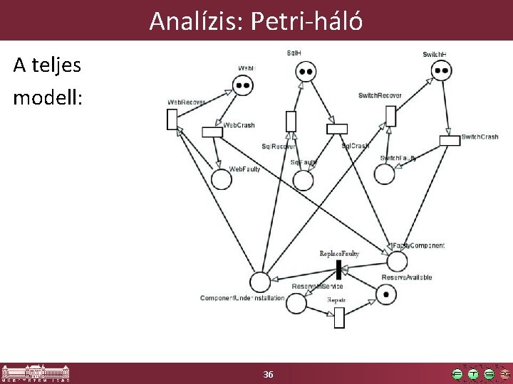 Analízis: Petri-háló A teljes modell: 36 