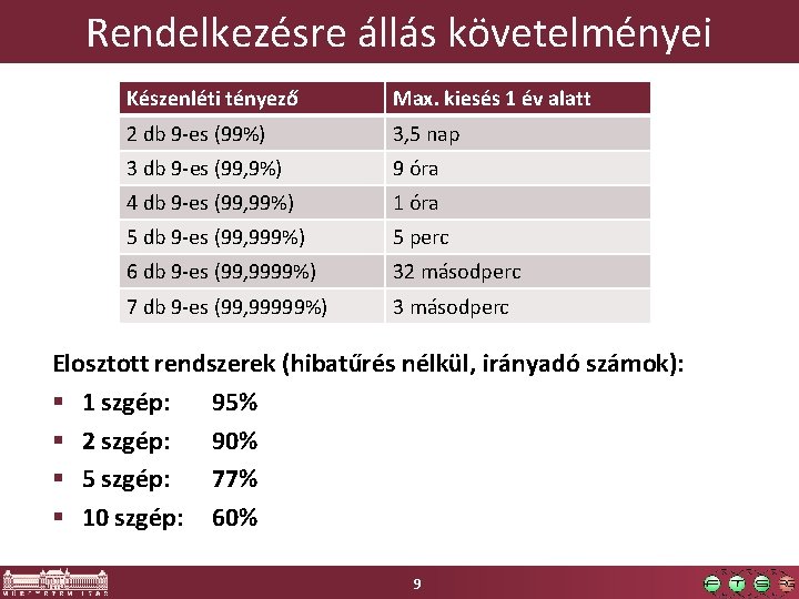 Rendelkezésre állás követelményei Készenléti tényező Max. kiesés 1 év alatt 2 db 9 -es