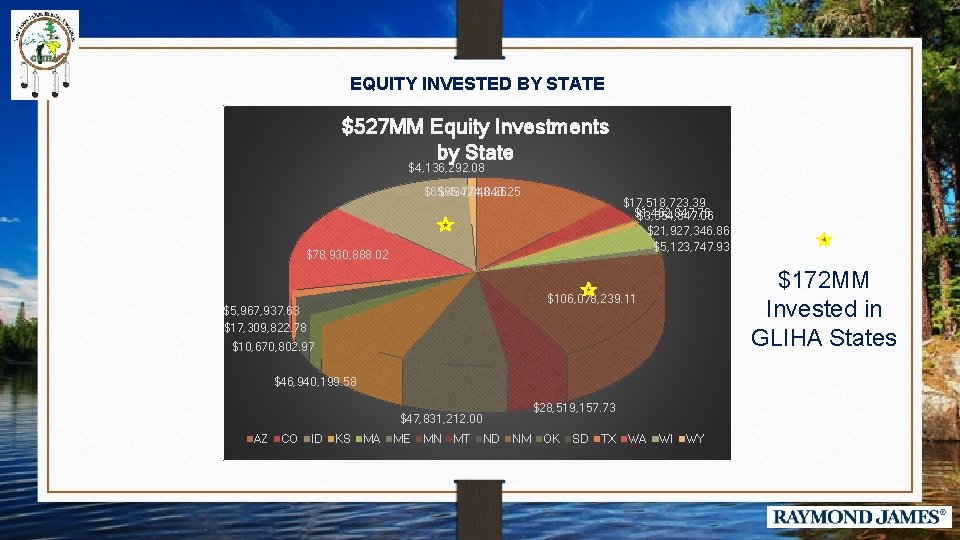 EQUITY INVESTED BY STATE $527 MM Equity Investments by State $4, 136, 292. 08