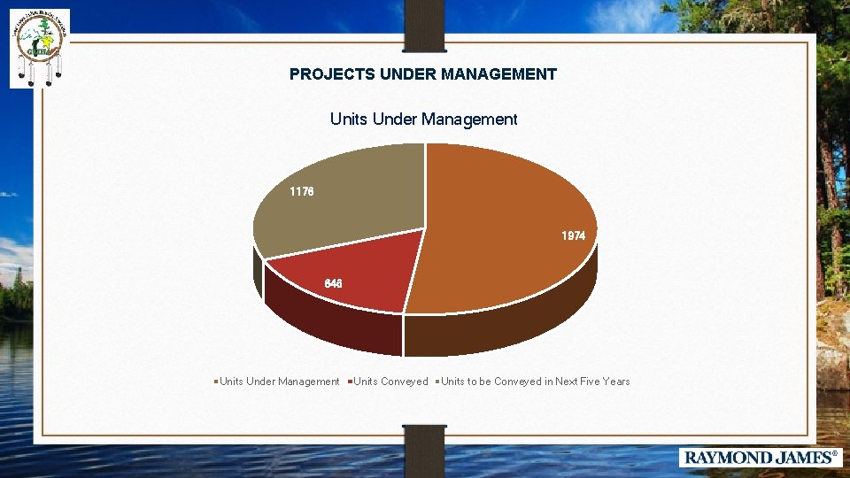 PROJECTS UNDER MANAGEMENT Units Under Management 1176 1974 646 Units Under Management Units Conveyed