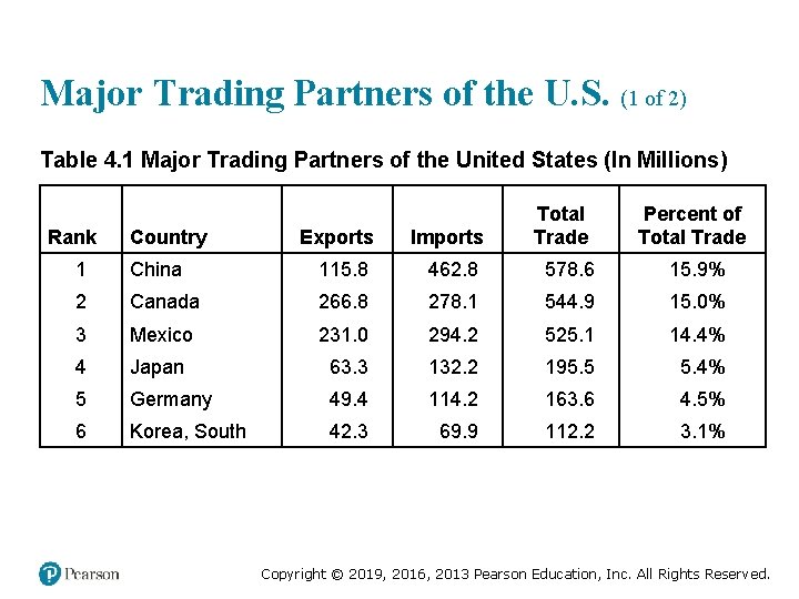 Major Trading Partners of the U. S. (1 of 2) Table 4. 1 Major