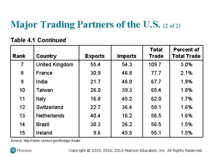 Major Trading Partners of the U. S. (2 of 2) Table 4. 1 Continued