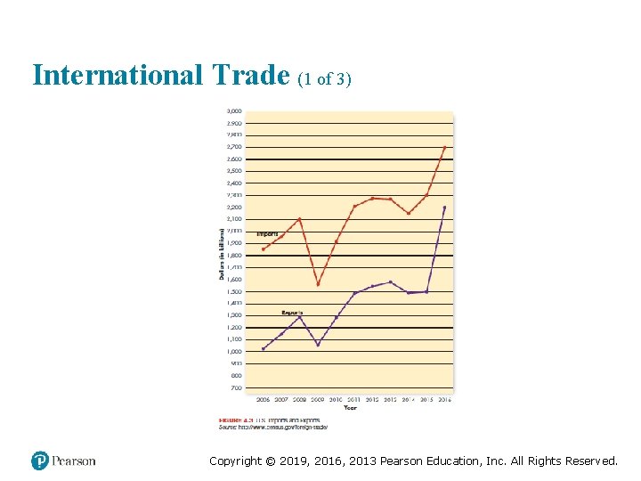 International Trade (1 of 3) Copyright © 2019, 2016, 2013 Pearson Education, Inc. All