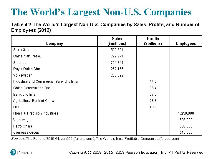 The World’s Largest Non-U. S. Companies Table 4. 2 The World’s Largest Non-U. S.