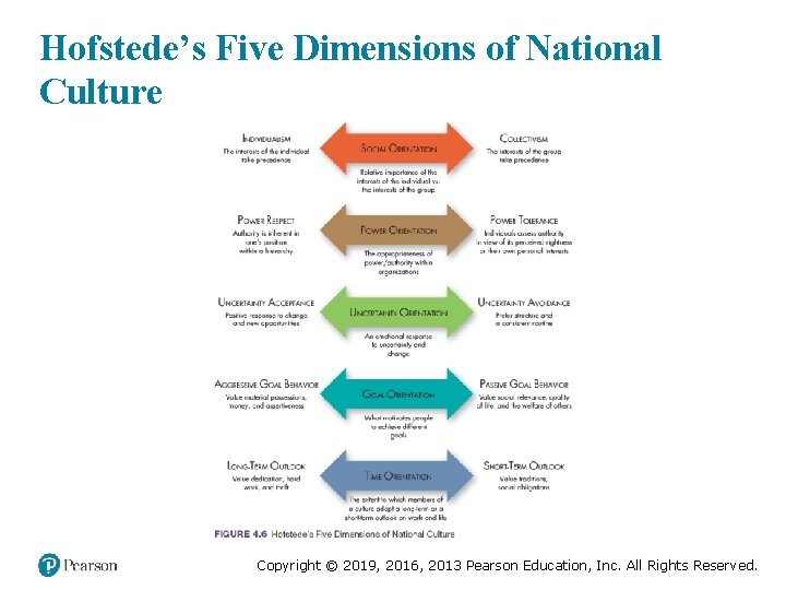 Hofstede’s Five Dimensions of National Culture Copyright © 2019, 2016, 2013 Pearson Education, Inc.