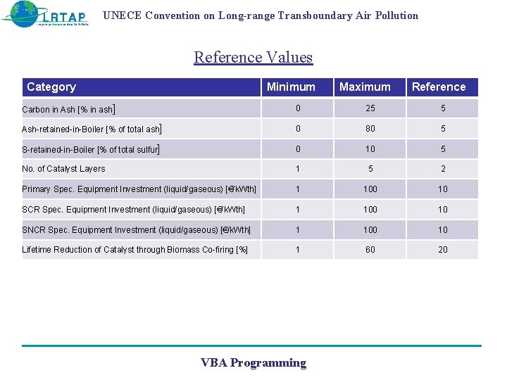 UNECE Convention on Long-range Transboundary Air Pollution Reference Values Category Minimum TBD Maximum Reference