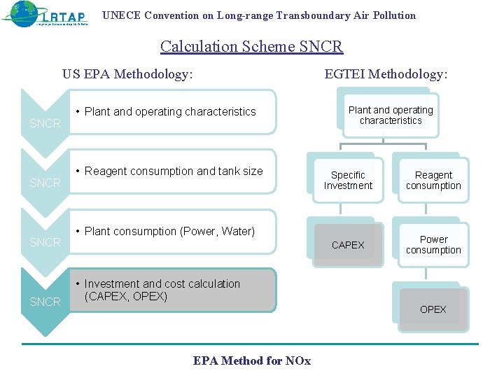 UNECE Convention on Long-range Transboundary Air Pollution Calculation Scheme SNCR US EPA Methodology: SNCR