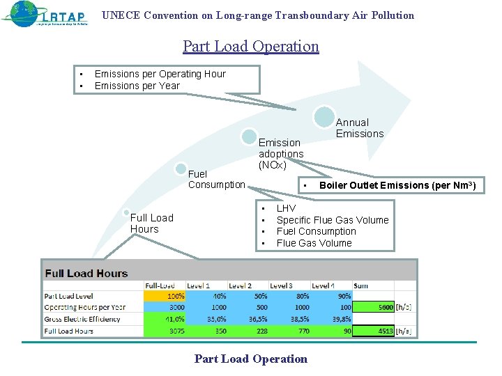 UNECE Convention on Long-range Transboundary Air Pollution Part Load Operation • • Emissions per