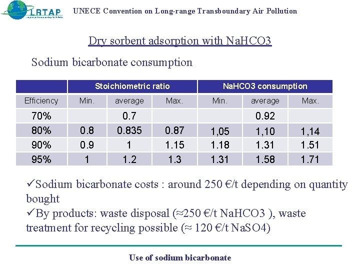 UNECE Convention on Long-range Transboundary Air Pollution Dry sorbent adsorption with Na. HCO 3