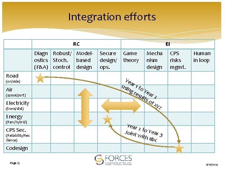 Integration efforts RC Diagn Robust/ Modelostics Stoch. based (F&A) control design Road (on/side) Air