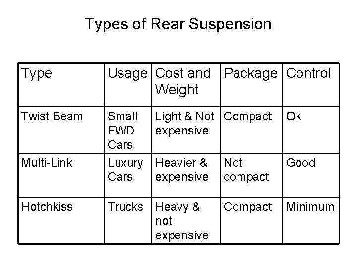 Types of Rear Suspension Type Usage Cost and Package Control Weight Twist Beam Small