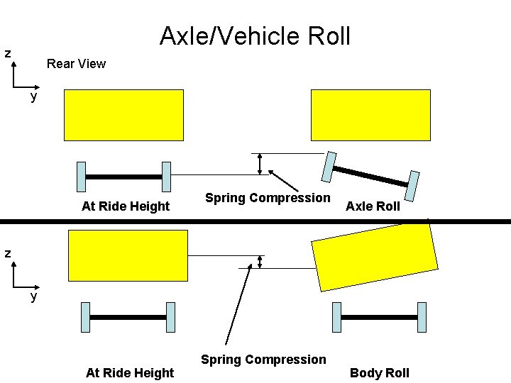 Axle/Vehicle Roll z Rear View y At Ride Height Spring Compression Axle Roll z