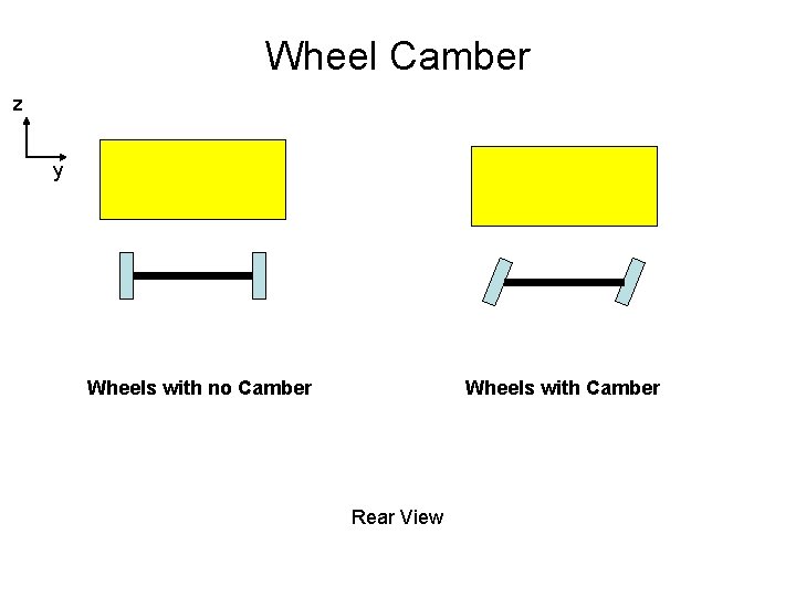 Wheel Camber z y Wheels with no Camber Wheels with Camber Rear View 